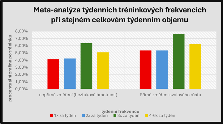 meta-analýza tréninkových frekvencí